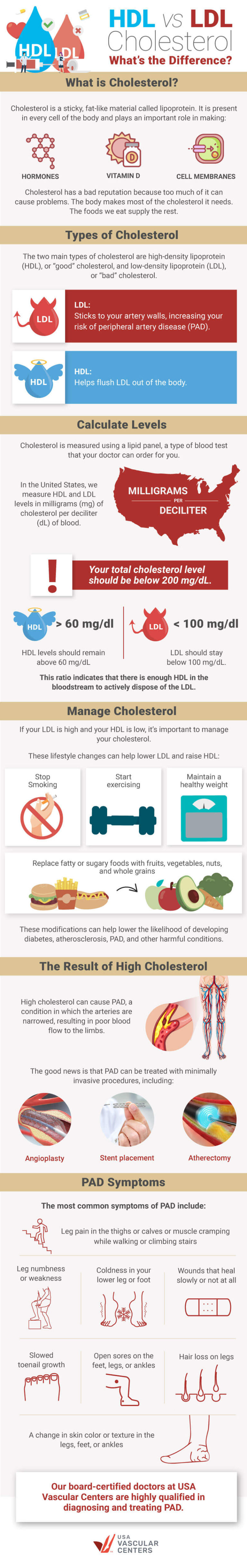 HDL vs LDL: What's the Difference? | USA Vascular Centers